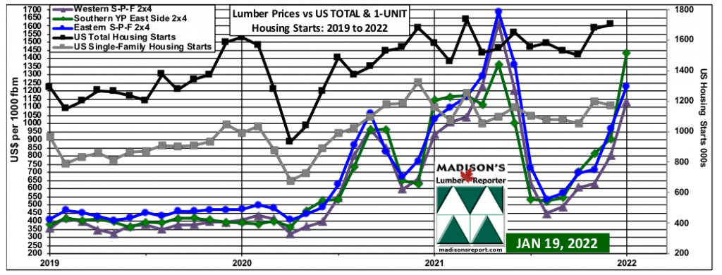 US Housing Starts December 2021 and Softwood Lumber Prices January 2022