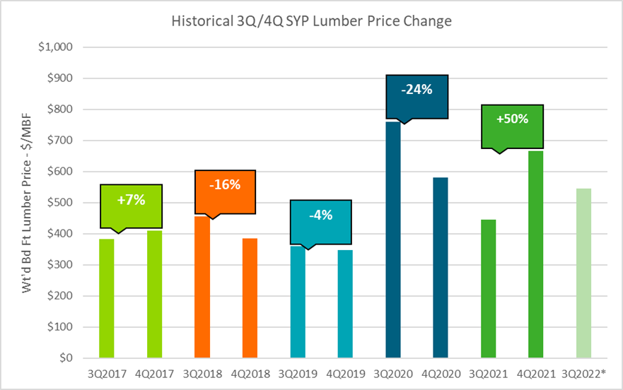 SYP Lumber Prices Stabilize; Is More Volatility Around the Corner?
