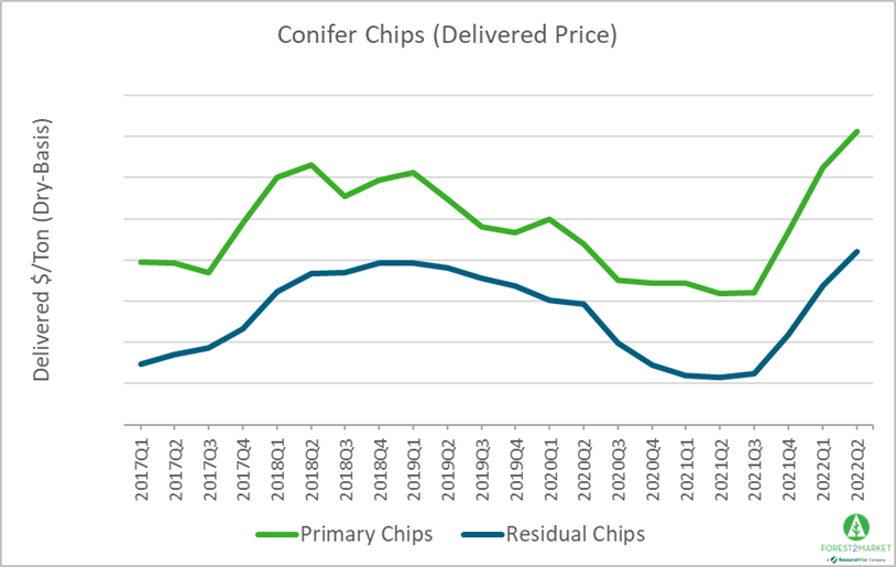 Wood Chip Supplies Diminish and Prices Soar in the Pacific Northwest