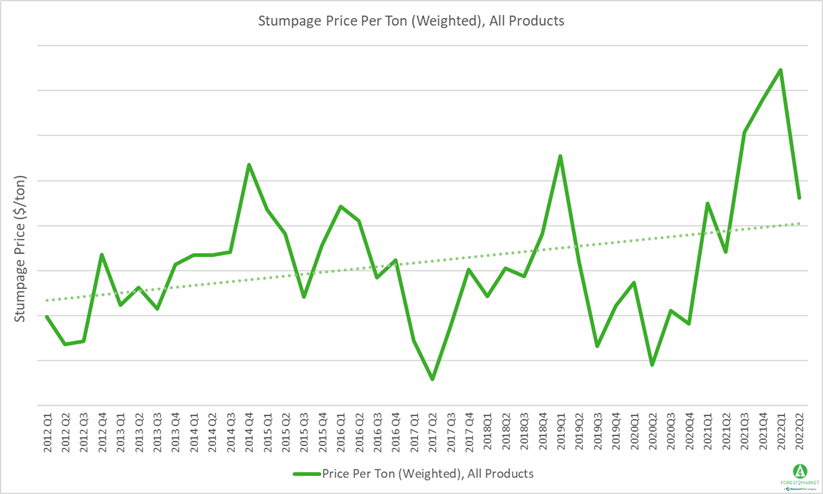 Southern Timber Prices Plummeted in 2Q2022